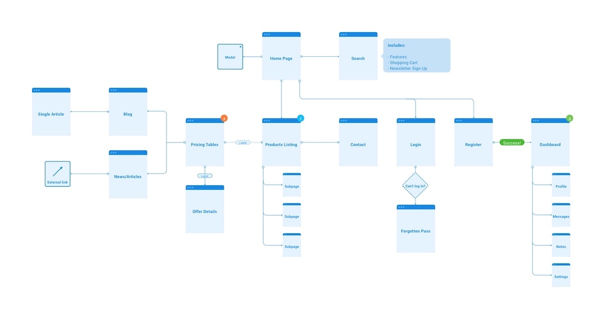 What are the three UX flow types?